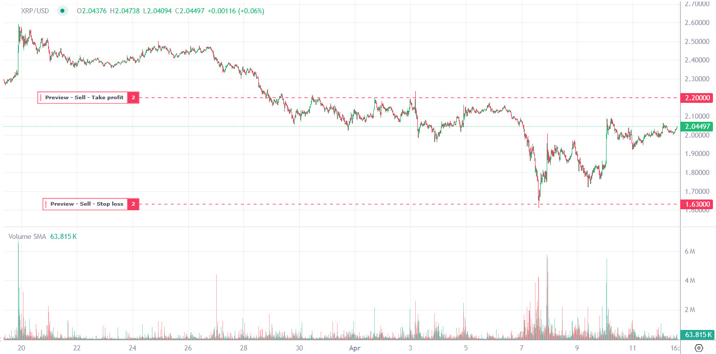 Support and Resistance Strategy
