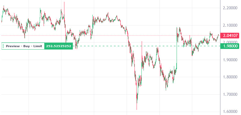 Limit Order Example Chart
